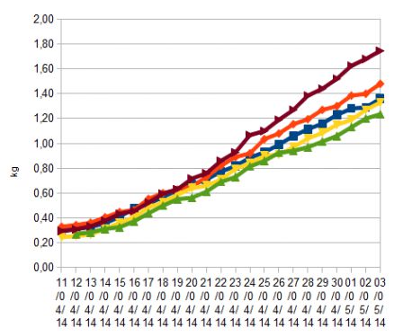 Poids 3 mai 2014